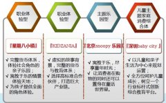 消费文化影响下的儿童商业规划设计要点