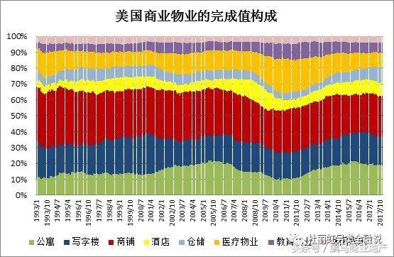 中国地产的未来30年，在商业地产吗？