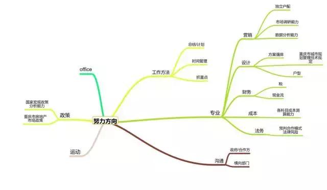 投拓狗的工作是怎样的？深度解读房地产投资岗！
