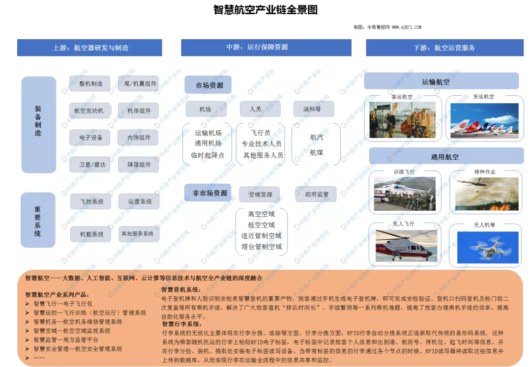 2020年中国智慧航空产业链全景图上中下游市场深度分析