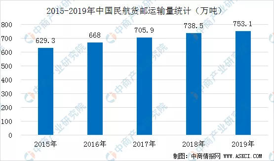 2020年中国智慧航空产业链全景图上中下游市场深度分析