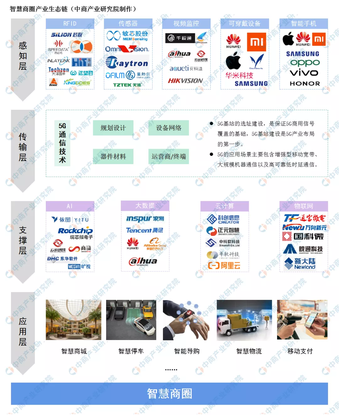 2020年中国智慧商圈生态图谱及产业链投资前景深度解读