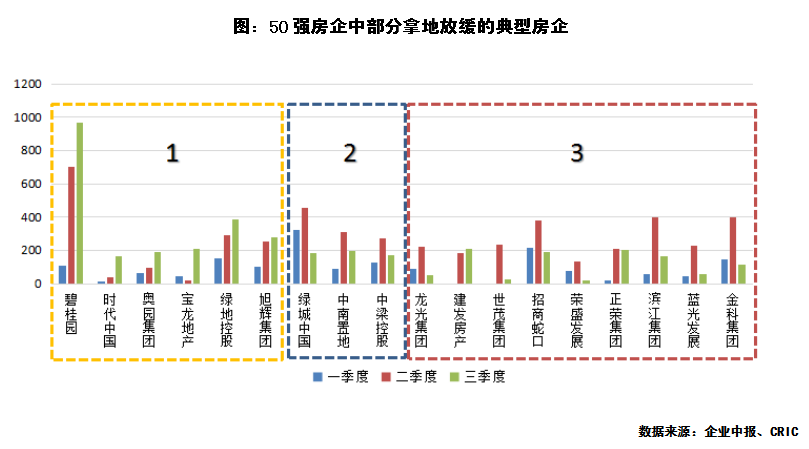 “三条红线”悬顶，房企投资有何变化？
