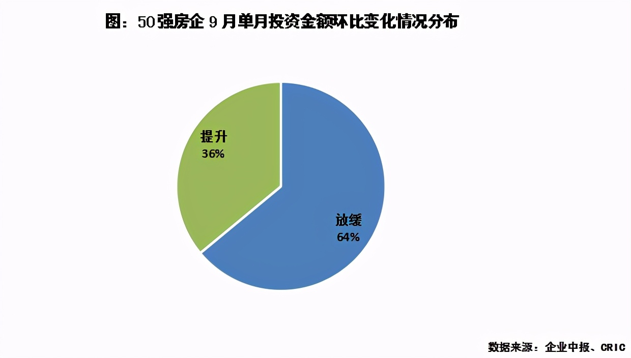 “三条红线”悬顶，房企投资有何变化？