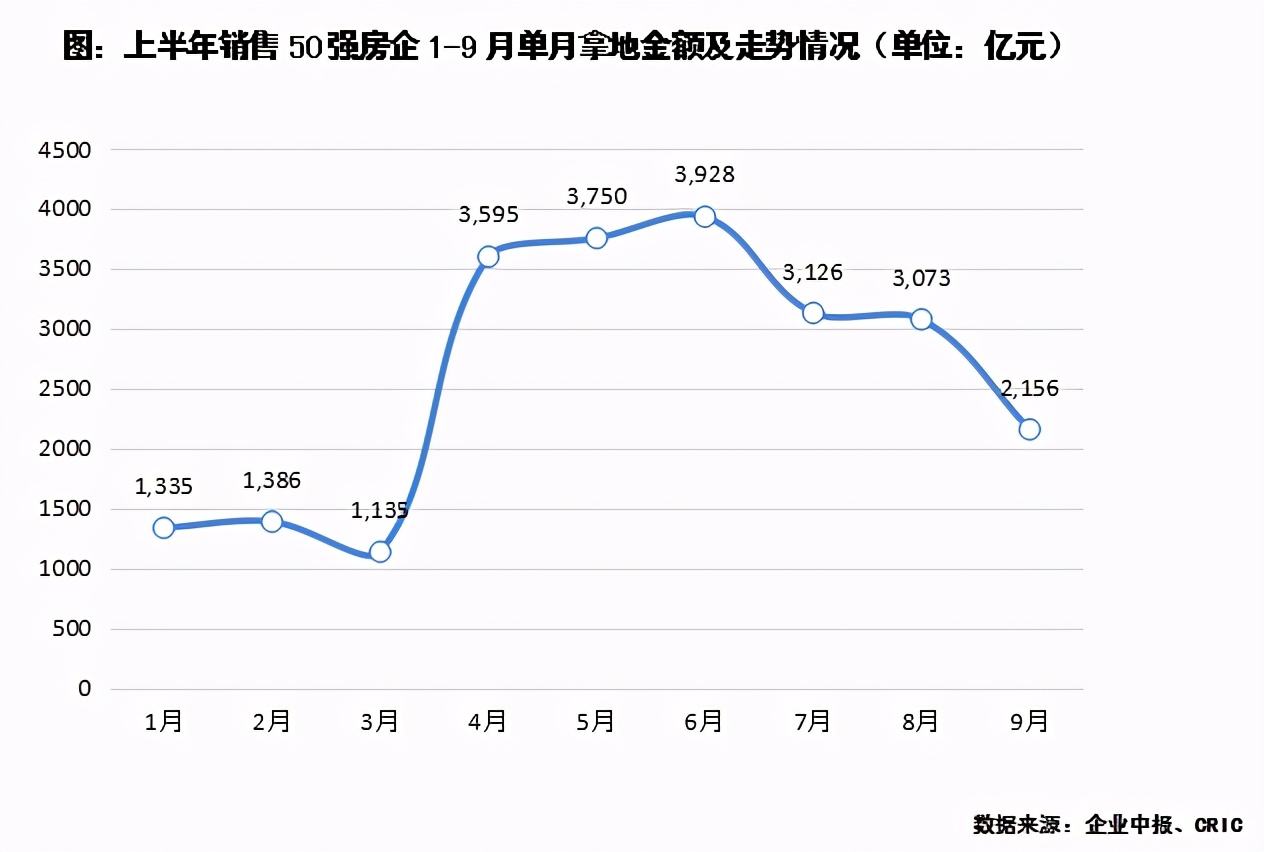 “三条红线”悬顶，房企投资有何变化？