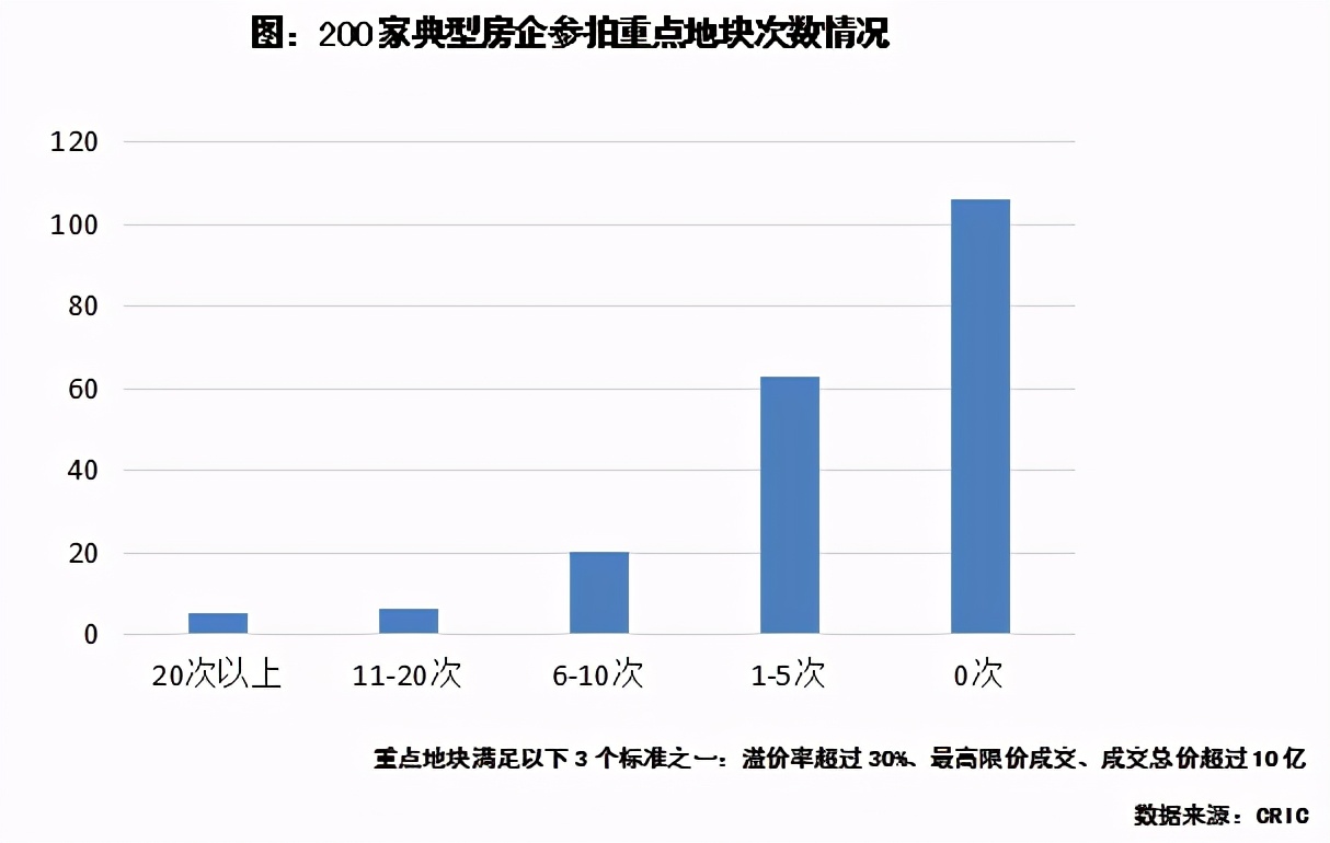 “三条红线”悬顶，房企投资有何变化？