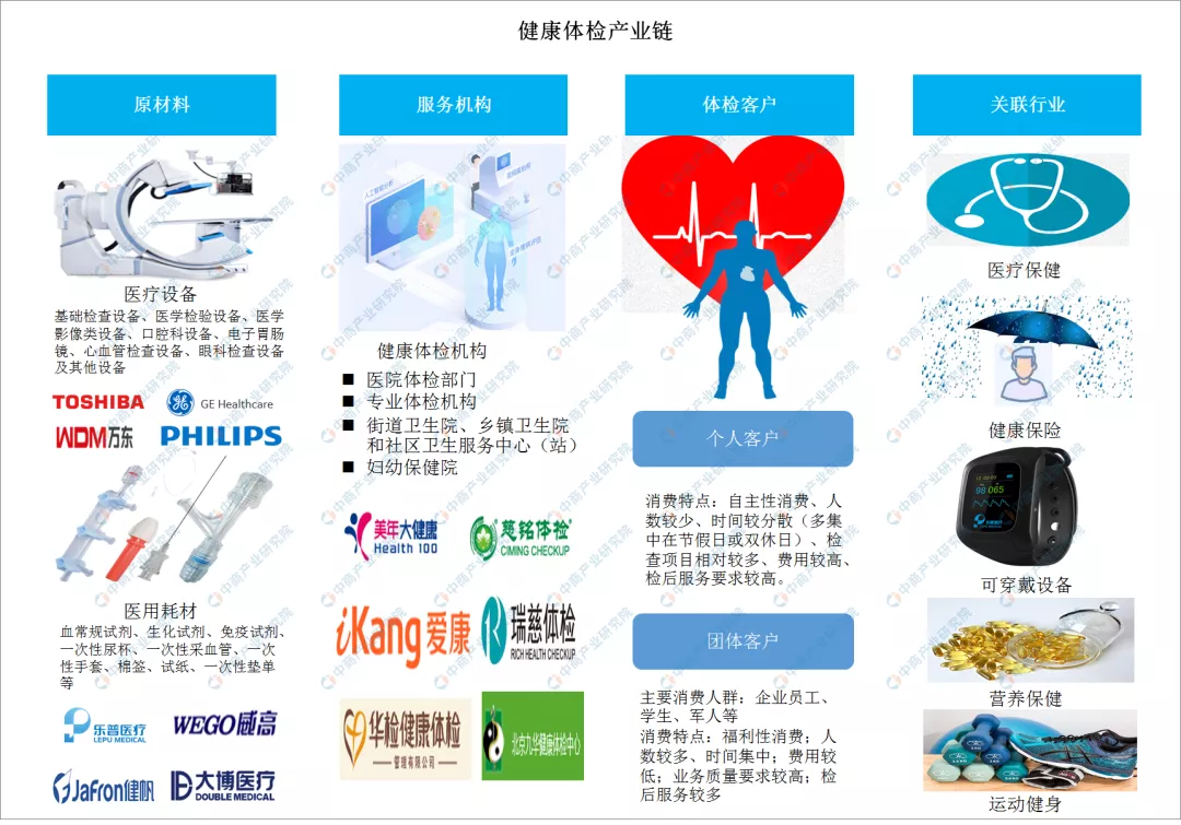2020年中国健康体检产业链上下游及投资发展前景分析