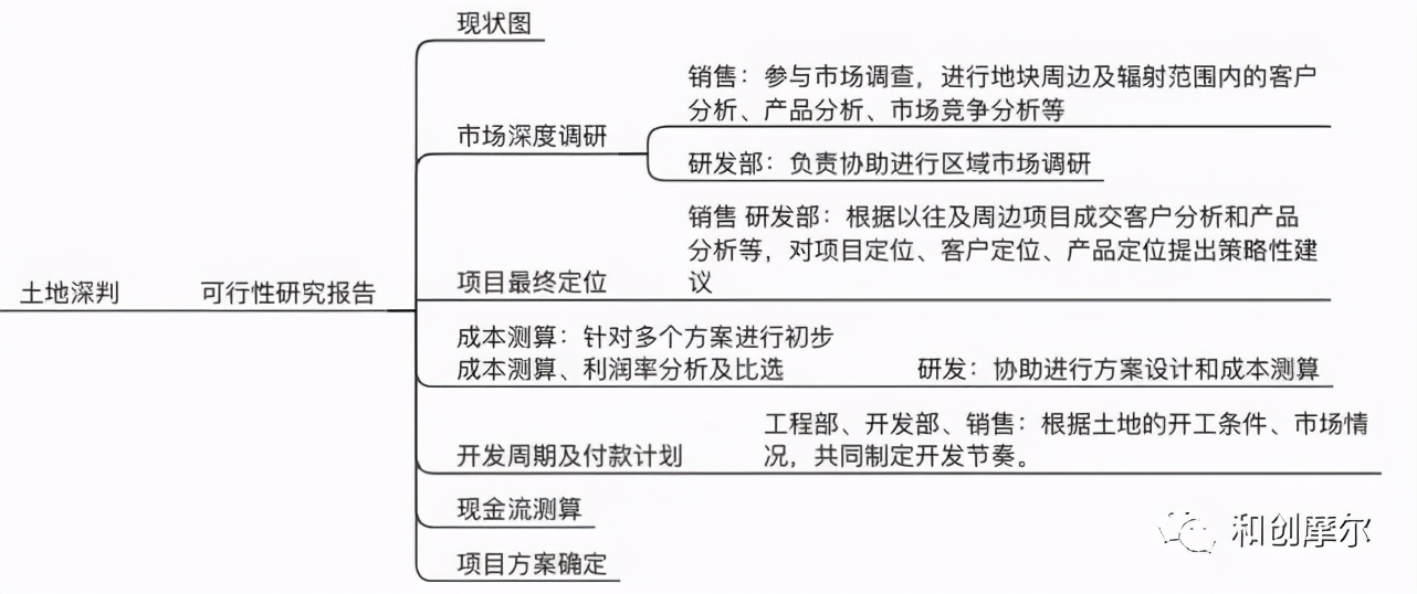 详解产业地产开发完整流程与开发模式