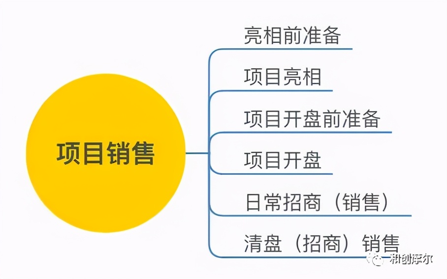 详解产业地产开发完整流程与开发模式