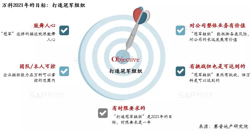 房企如何推行okr？