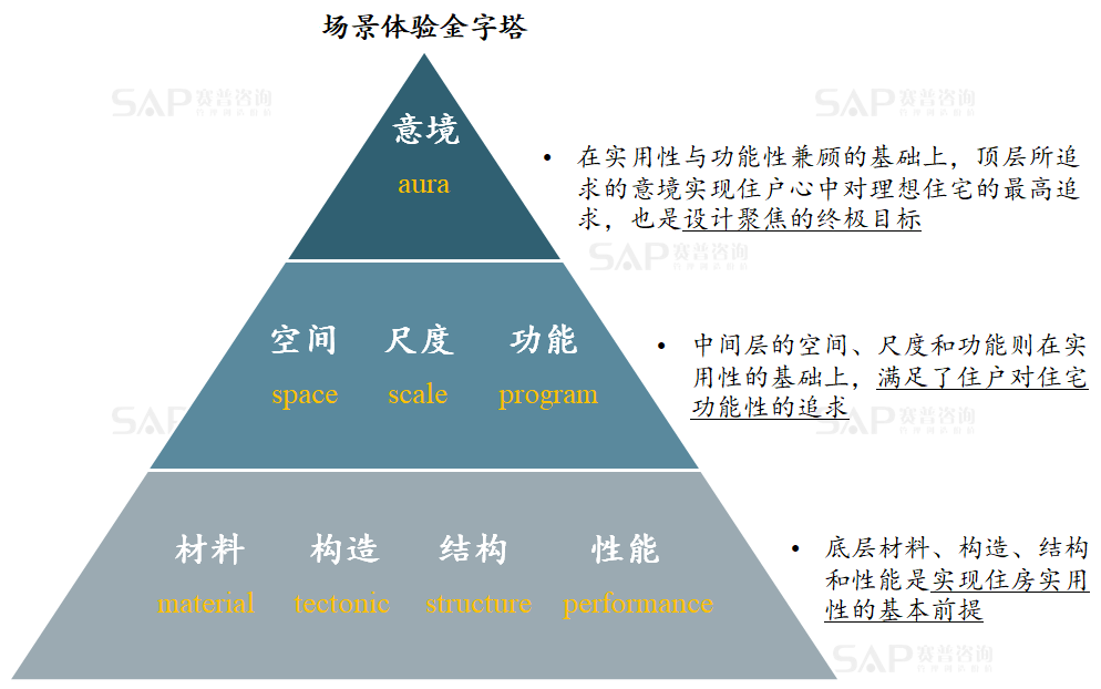 房地产产品溢价，只有一个原因