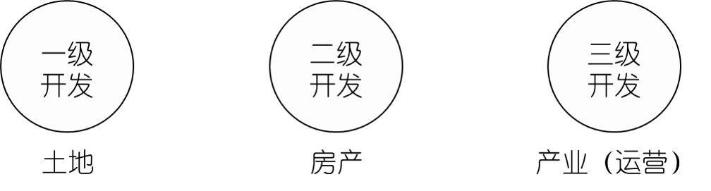 土地开发全过程梳理(收藏版)