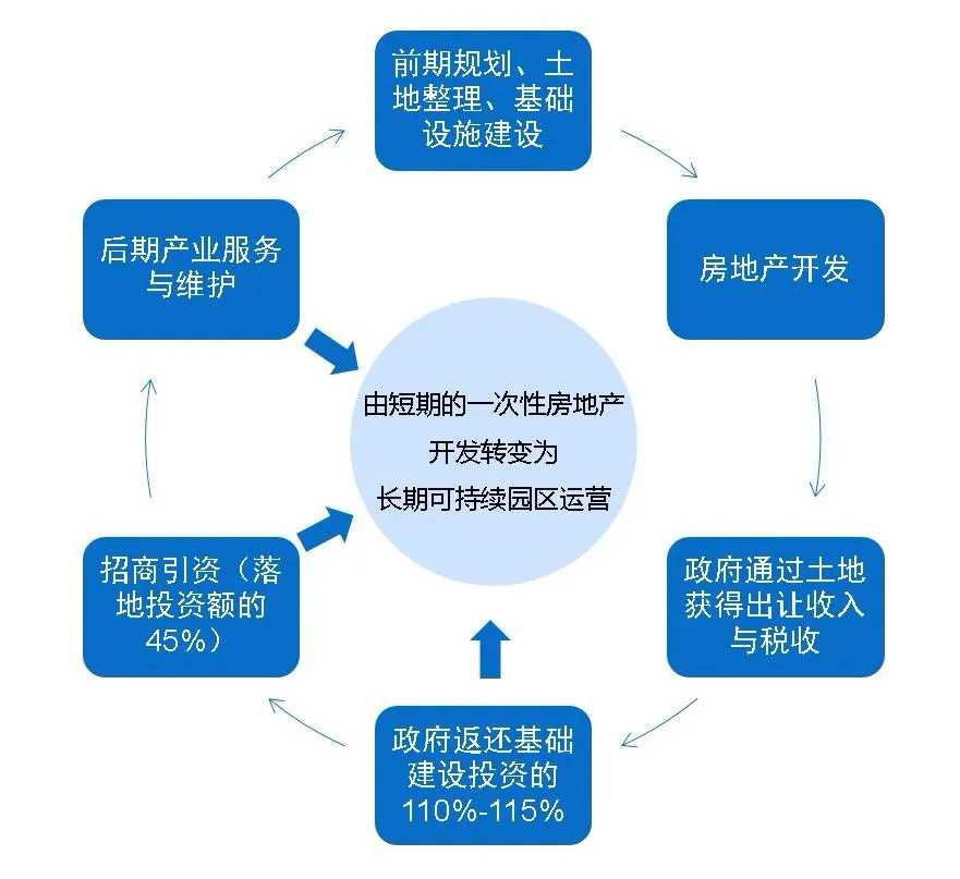 土地开发全过程梳理(收藏版)