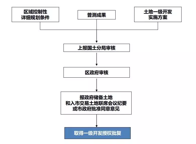 土地开发全过程梳理(收藏版)