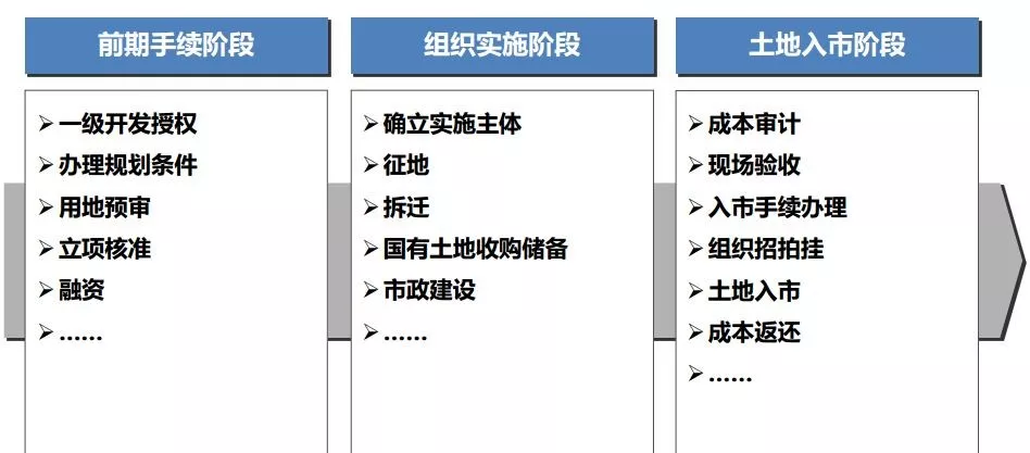 土地开发全过程梳理(收藏版)