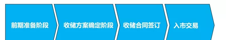 土地开发全过程梳理(收藏版)