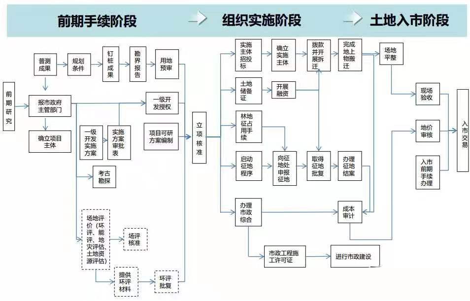 土地开发全过程梳理(收藏版)