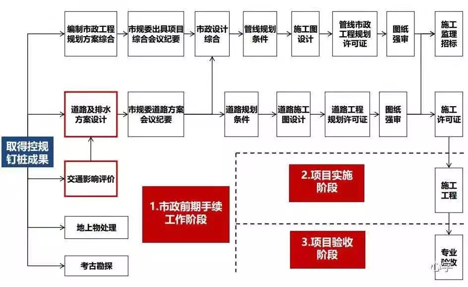 土地开发全过程梳理(收藏版)