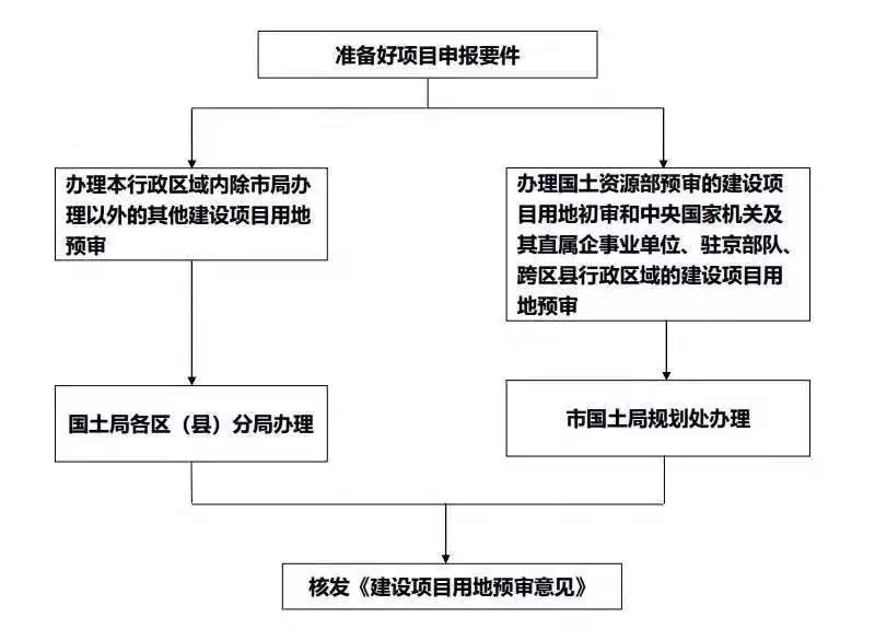 土地开发全过程梳理(收藏版)