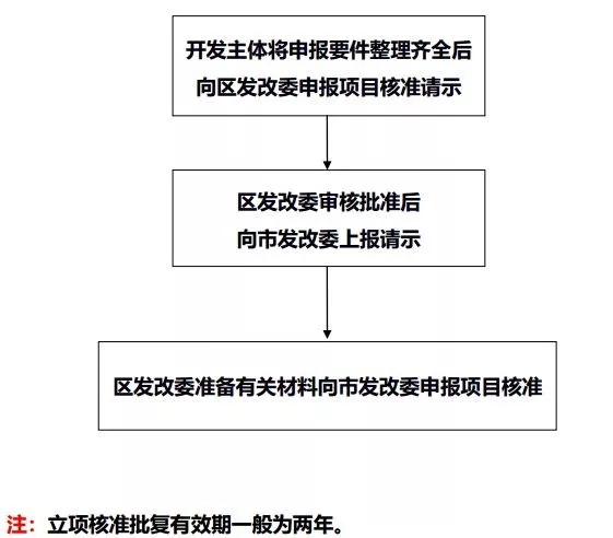 土地开发全过程梳理(收藏版)