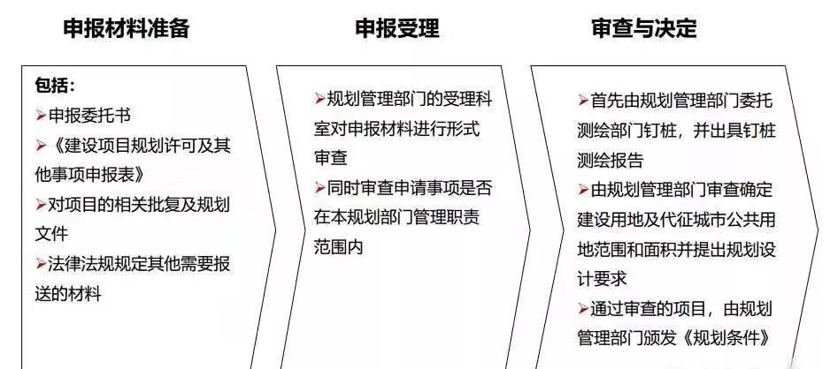 土地开发全过程梳理(收藏版)
