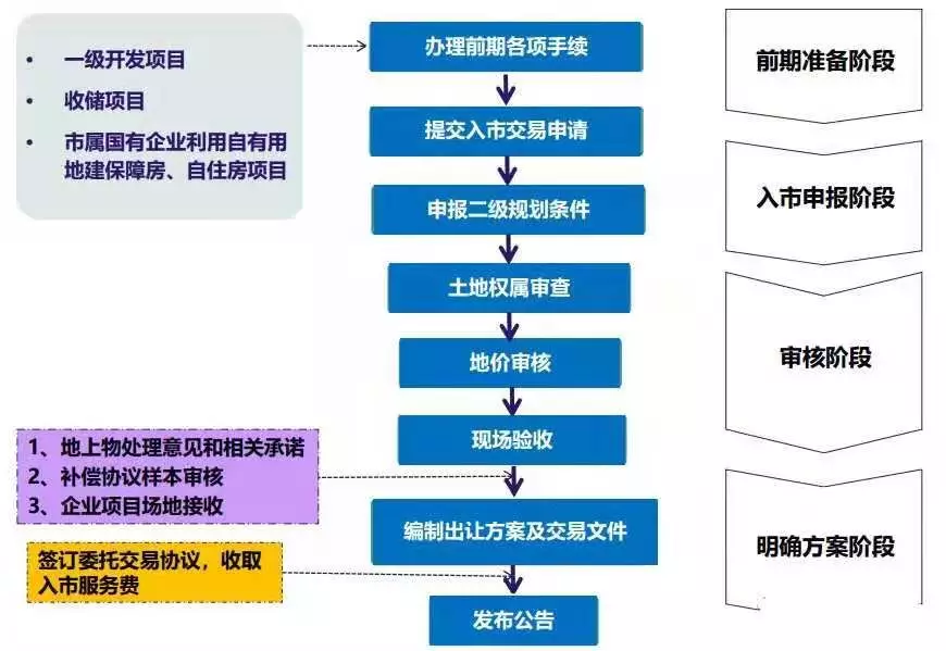 土地开发全过程梳理(收藏版)