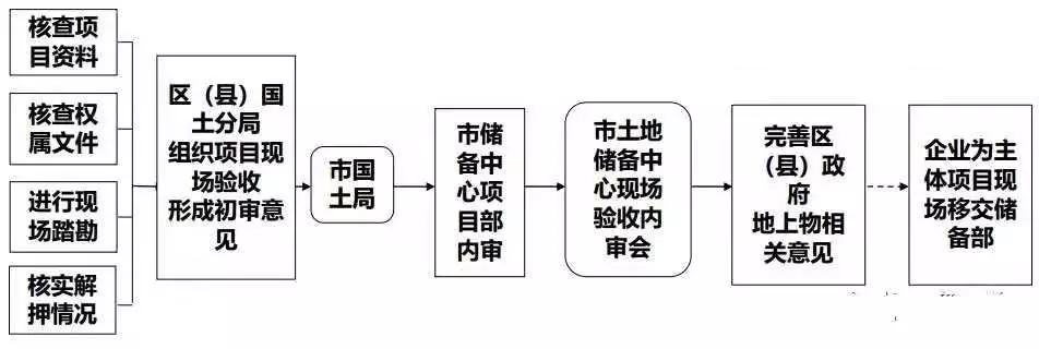土地开发全过程梳理(收藏版)