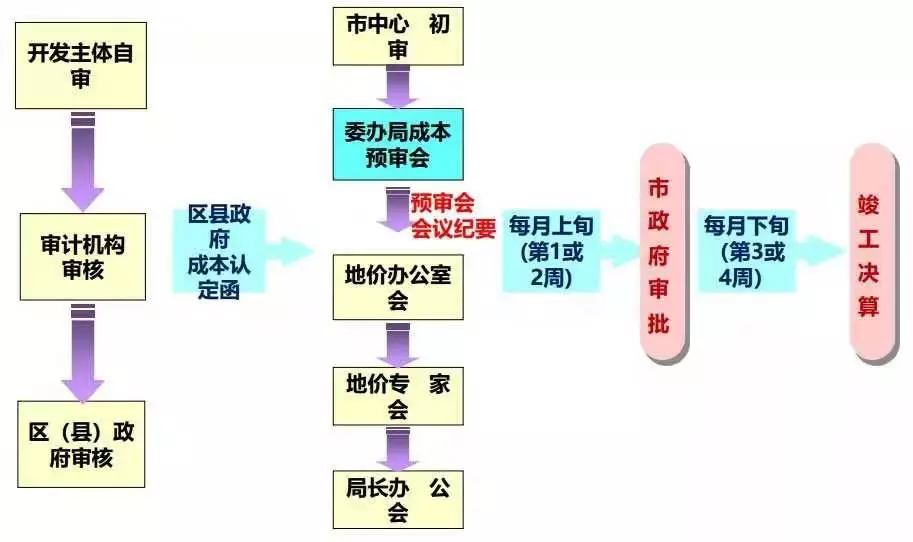 土地开发全过程梳理(收藏版)