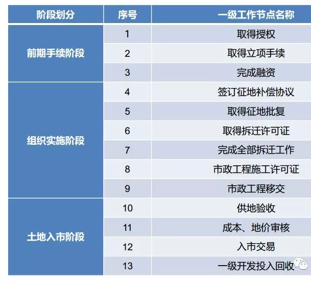 土地开发全过程梳理(收藏版)