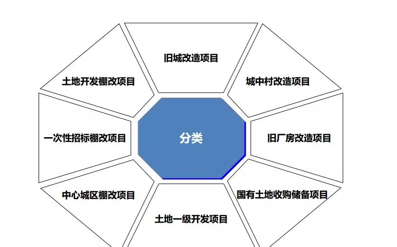 土地开发全过程梳理(收藏版)