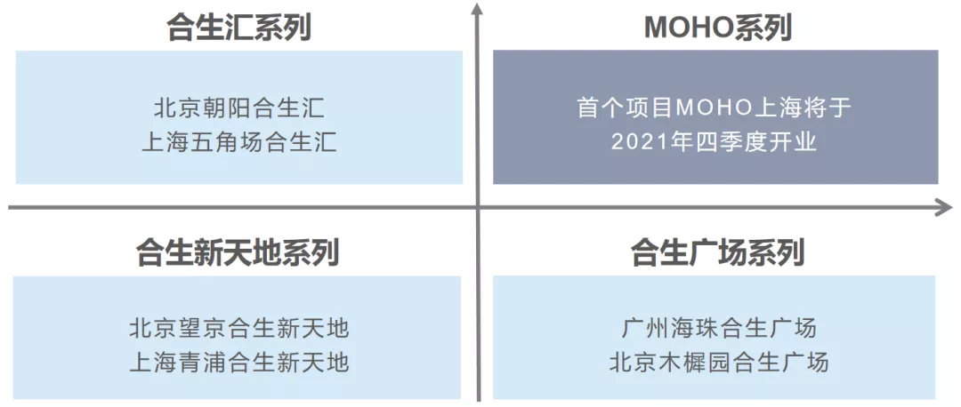 想以凯德为样本？合生商业的资产底色几何
