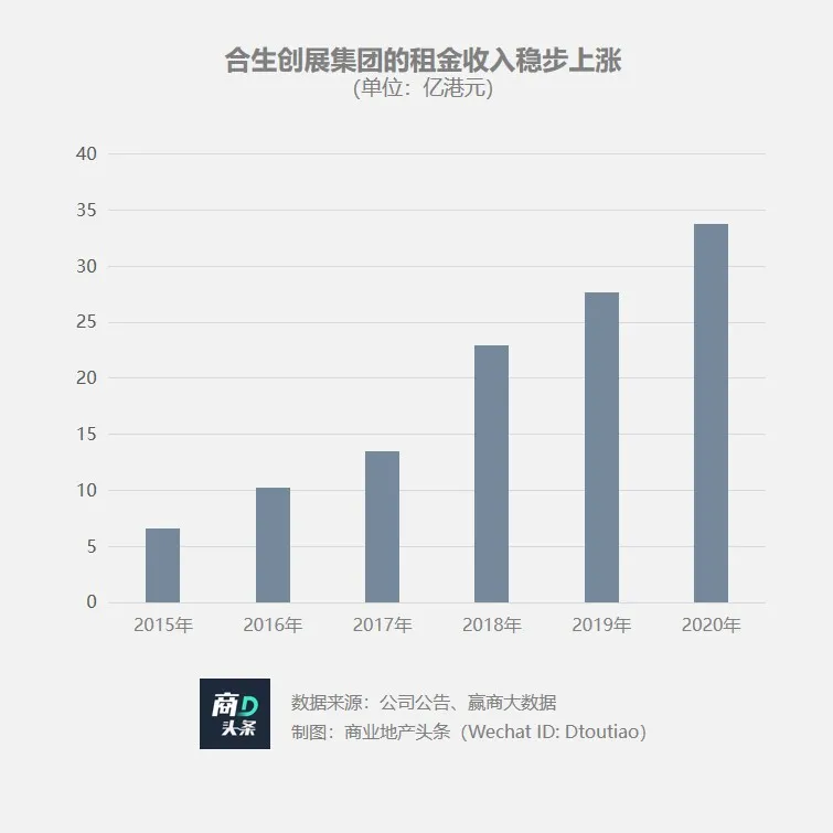 想以凯德为样本？合生商业的资产底色几何